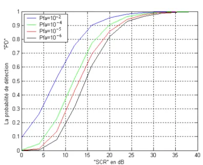 Fig III.11 : La probabilité de détection en fonction du SCR   Cas du détecteur CA-CFAR pour N=16 et C=2