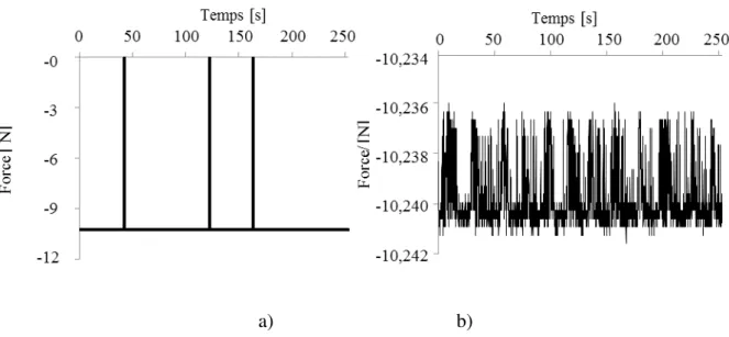 Figure II-4. Elimination du bruit « sel-et-poivre » (E0, F N  = 10 N, t = 250 s, v = 70 mm/s) a)  Force normale affectée par le bruit S&amp;P ; b) Bruit S&amp;P éliminé et mise à  l’ échelle du signal 