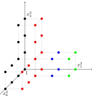 Figure 5.15 – Base monomiale de C[X 1 , X 4 , X 6 ]/ h F 1I , F 2I , F 3I i .