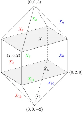 Figure 5.18 – Somme de Minkowski des polytopes de Newton de f 1 , f 2 et f 3