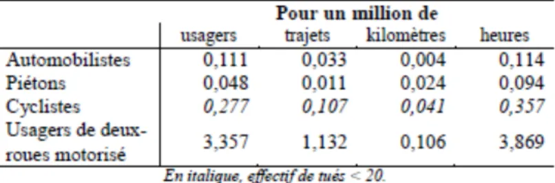 Figure 1 : Estimation du taux d’incidence des tués dans le département du Rhône en 2005/2006 en fonction  des quatre principaux modes de transport (Amoros et al., 2012) 
