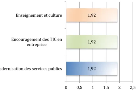 Figure 3: La répartition par secteur du budget PAGSI dans les années 1998 et 1999  (les valeurs sont en milliards de francs