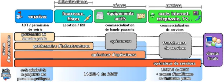Figure 5: Le cadre d'intervention des collectivités locales à l'intérieur de l'article L1425-1   (source : Ministère des transports, de l’équipement, du tourisme et de la mer, 2010 ) 
