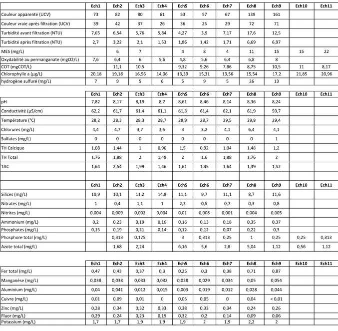 Tableau   1.   Résultats   des   analyses   physico-­‐chimiques.   