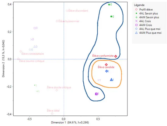 Figure n°  18 . Relation au savoir et au profil des élèves – projet Living Cloud (lycée).