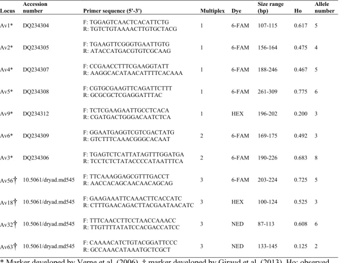 Table S1 Characteristics of the markers used in our study 