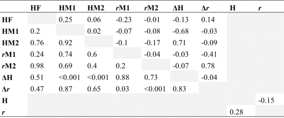 Table  S2  Pairwise  correlations  between  explanatory  variables.  For  all  variables,  N  =  28  (number  of  crosses), except for variables r and H for which N = 56 (number of males)