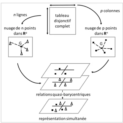 Figure 21. Analyse des Correspondances Multiples :   représentation simultanée des nuages de points (Lebart et al., 1995) 