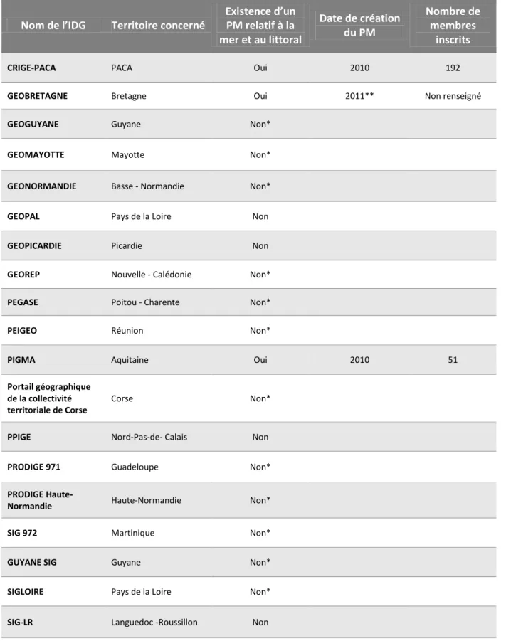 Tableau 14. Pôle métier dédié à la thématique Mer et Littoral au sein des IDG régionales 