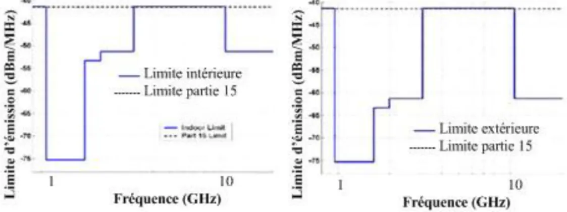 Figure I. 1: Limites d'émission pour les systèmes ULB en intérieur et en extérieur. [3]