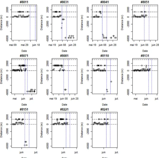 Figure 7. Parcours des onze aloses femelles suivies par radiopistage en 2018, représenté comme la distance au point de  lâcher pour chaque date (les valeurs positives et négatives indiquent que le poisson est respectivement à l’amont et à  l’aval du point 