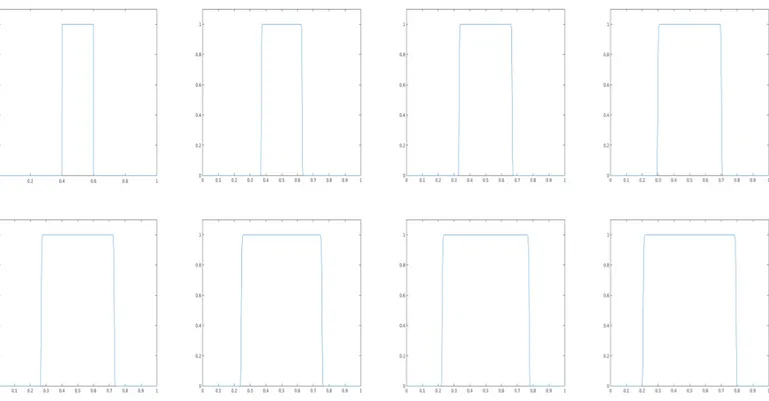 Figure 5.12 – Diﬀusion réduite sur un recalage de créneaux 1d. La résolution est N = 1024, les paramètres de l’algorithme sont s w = 2 et s v = 2.