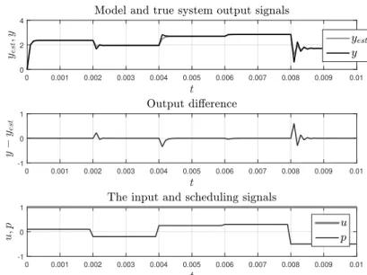 Figure 2.5: Output difference between frozen-equivalent LPV models Σ and Σ est for a switching scheduling signal.