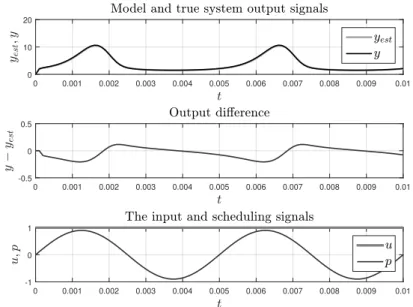 Figure 2.6: Output difference between frozen-equivalent LPV models Σ and Σ est for a sinusoidal scheduling signal.