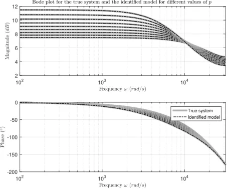 Figure 4.1: Bode plot for the true system and identified models for several values of p.