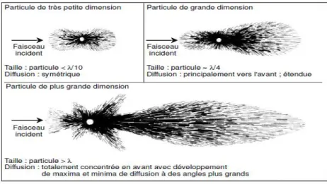 Figure 5 :comparaison differents diffusions pour differents tailles particules [24] 