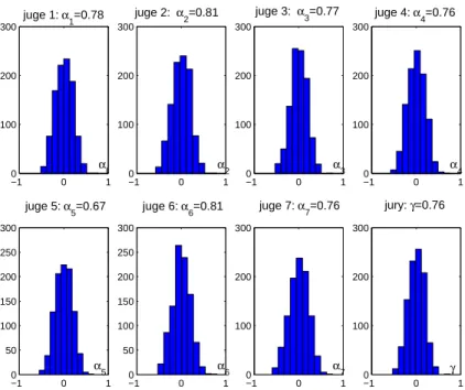 Figure 1.2 – Tests de permutations pour la performance de chacun des juges et pour la performance globale du jury: histogrammes des valeurs simul´ees des indicateurs de performances associ´es aux sept juges et au panel (nombre de simulations=1000).