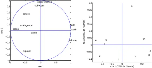 Figure 1.3 – Cercle des corr´elations et premier plan factoriel.