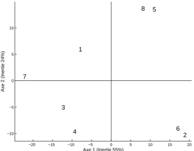Figure 1.4 – Repr´esentation des huit vari´et´es de yaourts sur la base du premier plan principal du compromis.