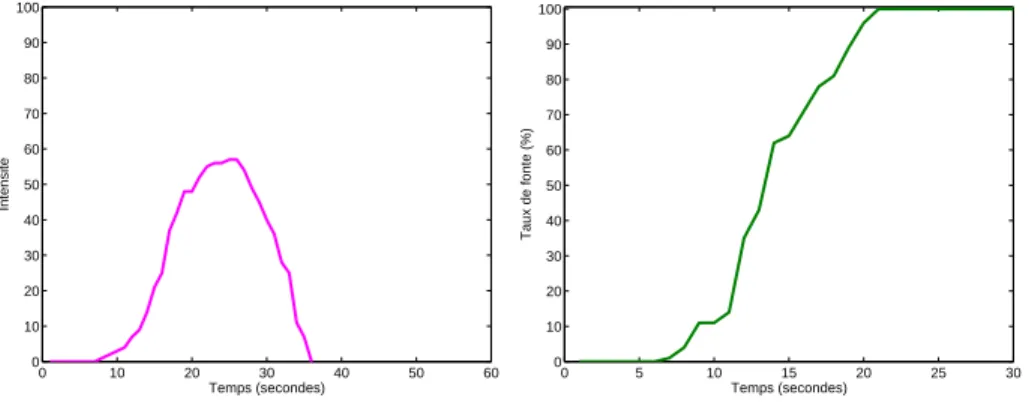 Figure 3.3 – Perception de l’arˆome et ´evaluations de la fonte en bouche d’une cr`eme glac´ee.