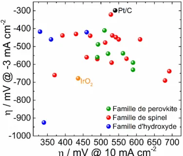Figure I.18  Comparaison  des  différentes  familles  d’(hydro)oxydes,  selon  les  surtensions  appliquées  en  RRO et RDO