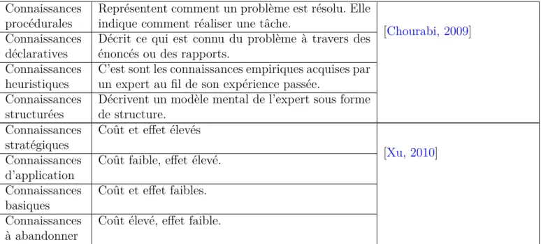 Figure 3.2 – Modèle de Nonaka et Takeuchi pour la conversion des connaissances [Nonaka et Takeuchi, 1995].