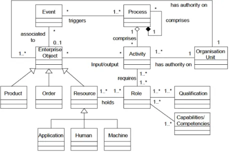 Figure 3.3 – Le méta-modèle UEML [Vernadat, 2002].