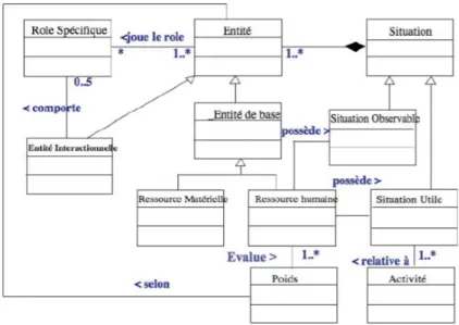 Figure 4.5 – Modèle de la situation de travail proposé par [Belkadi et al., 2007].