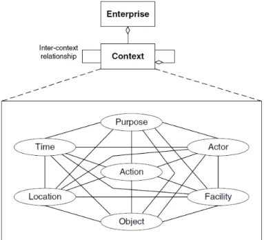 Figure 4.6 – Modèle de contexte proposé par [Leppänen, 2007].