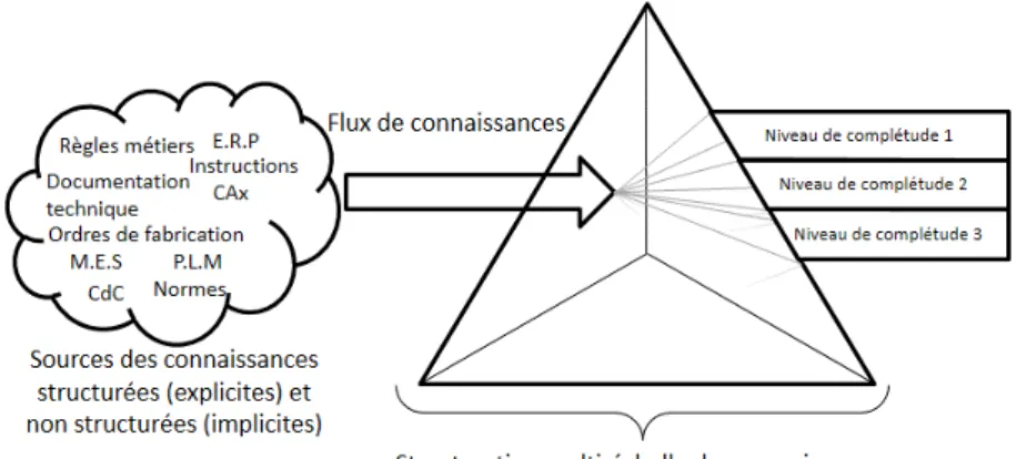 Figure 5.2 – Illustration de l’approche de structuration multi-échelle de connaissances.