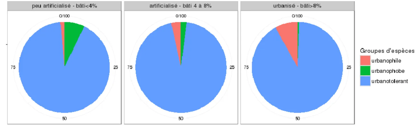 Figure 11 : Proportion moyenne du nombre d’espèces par maille 1 x 1 km pour chacun des trois groupes d’espèces (urbanophiles, urbano- urbano-tolérantes, urbanophobe) en fonction du gradient de bâti divisé en trois classes : peu artificialisé (&lt;4% de bât