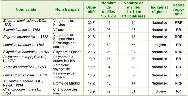 Figure 6A : Exemple d’une espèce ultra-urbanophile du Tableau I : le Vélaret (Sisymbrio irio) 