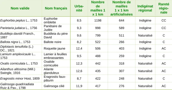 Tableau II : Liste des dix espèces ultra-urbanophiles les plus fréquentes. 