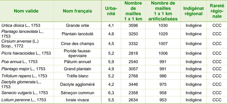 Tableau III : Liste des dix espèces les plus fréquentes dans les mailles artificialisées