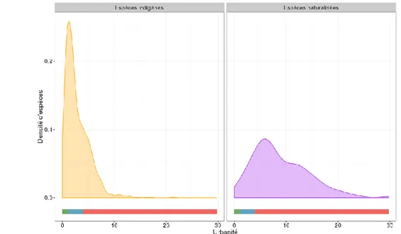 Figure 7 : Distribution des espèces indigènes (n=931) et naturalisées (n=106) en fonction de leur urbanité