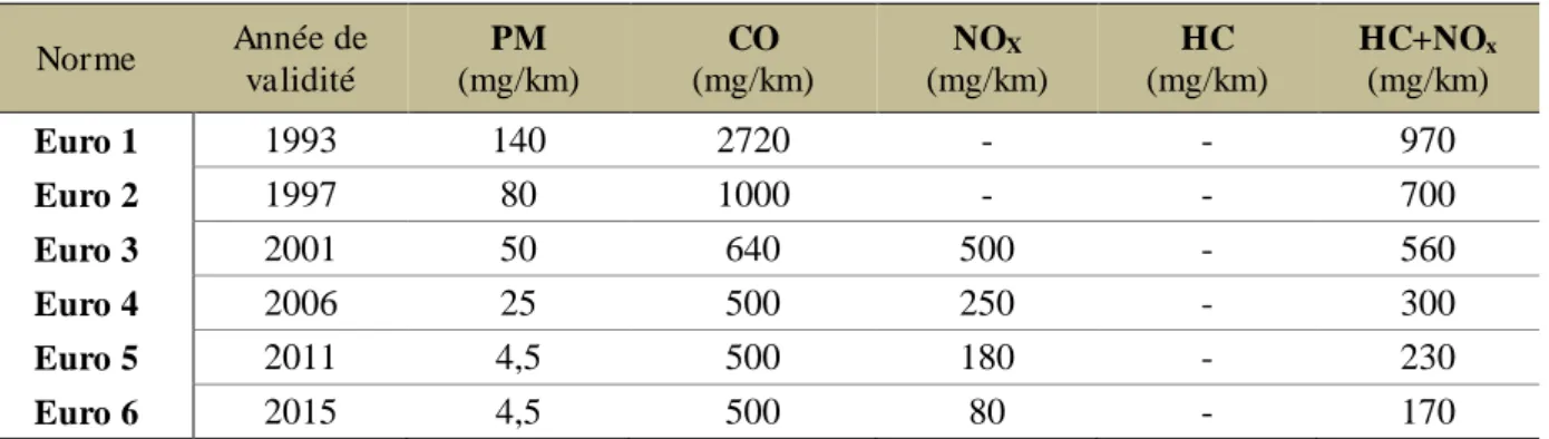Tableau I-1.  Limites d’émission de polluants dans les véhicules légers à moteur Diesel imposées  par les normes Euro 