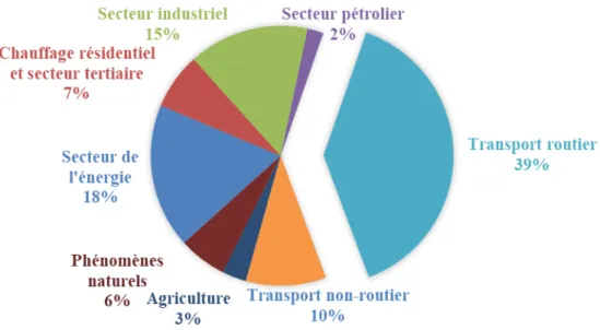 Figure I-2.  Principales sources d’émission des NO x au sein de l’Union Européenne en 2013  [9]