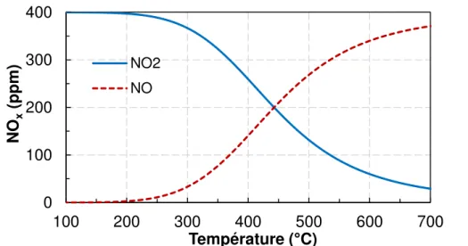 Figure I-3. Equilibre thermodynamique entre NO et NO 2  pour un mélange initial contenant 400  ppm NO, 10% O 2 , 10% CO 2  et 8% H 2 O