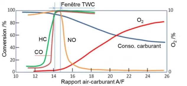 Figure I-5. Conversion des polluants en fonction du rapport A/F du mélange [23]. 