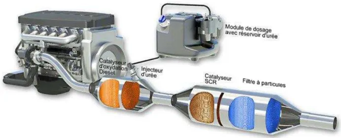 Figure I-8. Exemple de ligne d'échappement Diesel répondant à la norme Euro 6 [49]. 