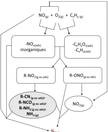 Figure I-15. Schéma réactionnel simplifié de la C 3 H 6 -SCR de NO sur Ag/Al 2 O 3  et Co/Al 2 O 3 ,  d’après Meunier  et al