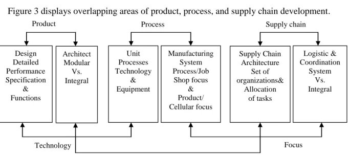 Figure 3 displays overlapping areas of product, process, and supply chain development