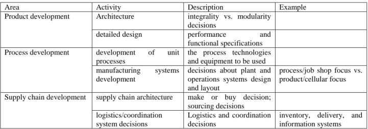 Table 2 describes activities each of three developmental areas - product, process, and supply  chain: 