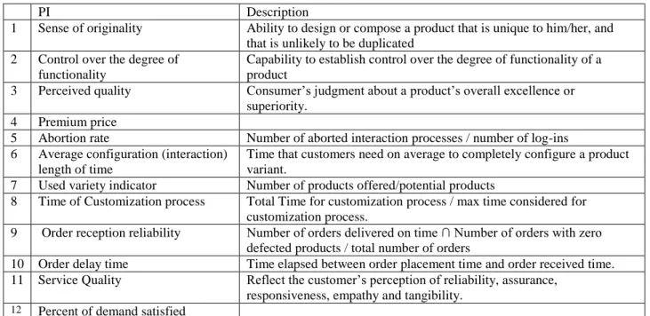 Table 5. Main partners and their role in MC (Daaboul, 2011)  Partner  Role in value network 