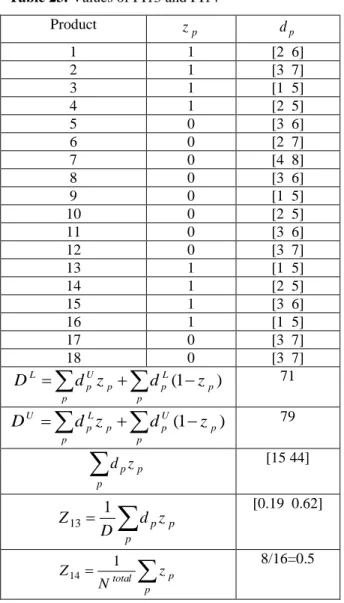 Table 23. Values of PI13 and PI14  Product  z p d p 1  1  [2  6]  2  1  [3  7]  3  1  [1  5]  4  1  [2  5]  5  0  [3  6]  6  0  [2  7]  7  0  [4  8]  8  0  [3  6]  9  0  [1  5]  10  0  [2  5]  11  0  [3  6]  12  0  [3  7]  13  1  [1  5]  14  1  [2  5]  15 