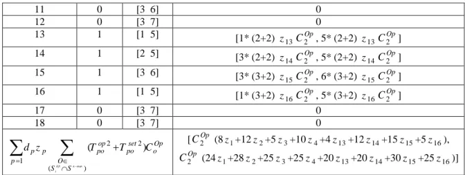 Table 27. Purchasing cost of operation 3 for products selected for CODP1 and CODP2 