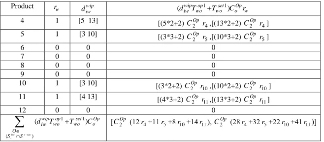 Table 29 identifies cost of operation 2 for semi-manufactured products selected with CODP2