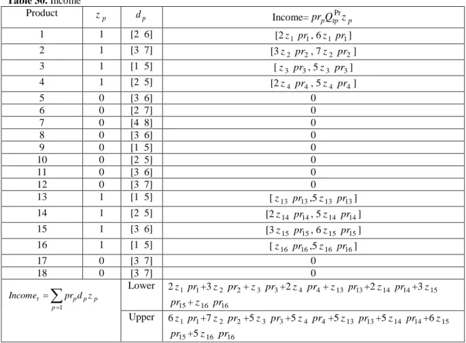 Table 31 shows interval income and total cost for our example for each CODP. 