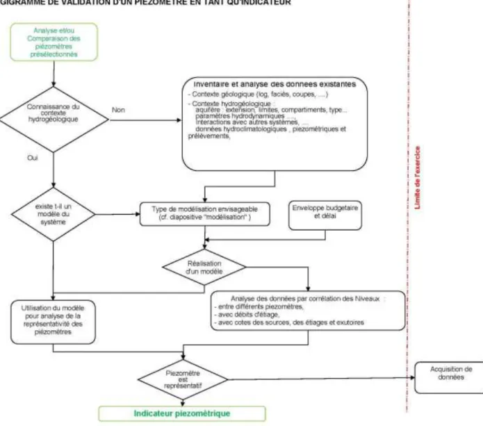 illustration 4 : Logigramme de validation d’un piézomètre en tant qu’indicateur 