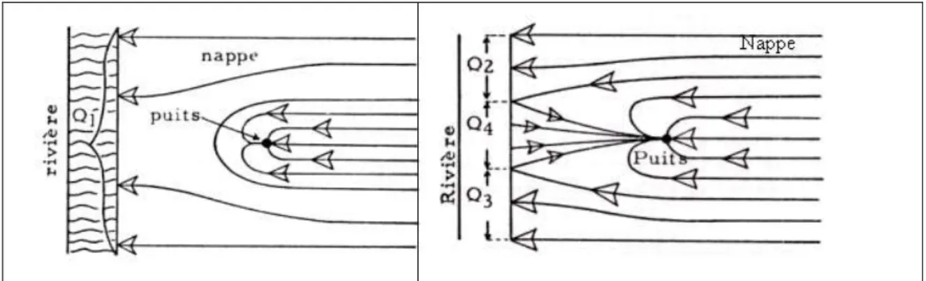 illustration 7 : Schématisation de l'impact d'un pompage en nappe sur un cours d'eau  (source : rapport BRGM-58139-FR)   